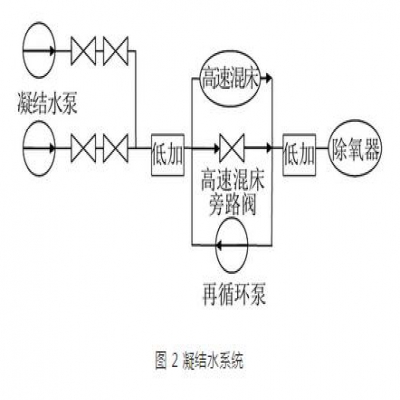 火電廠(chǎng)水處理及水汽理化系統(tǒng)故障及對(duì)策分析