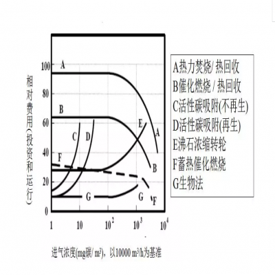 【環(huán)保智庫】廢氣處理9大工藝、適用范圍、成本控制