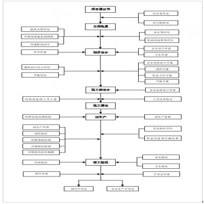 建設(shè)項目環(huán)保、安全、職業(yè)衛(wèi)生“三同時”流程圖