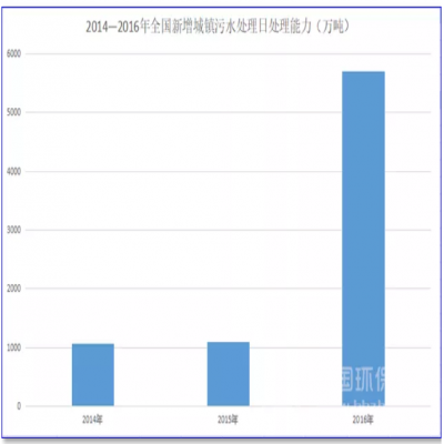 1500億！農(nóng)村污水處理的“錢景”已經(jīng)很明朗
