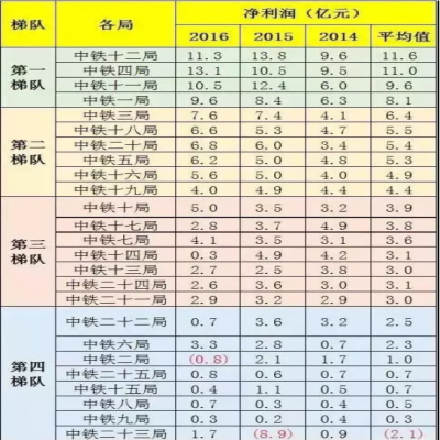中鐵1到25局“實(shí)力”“工資”排行！