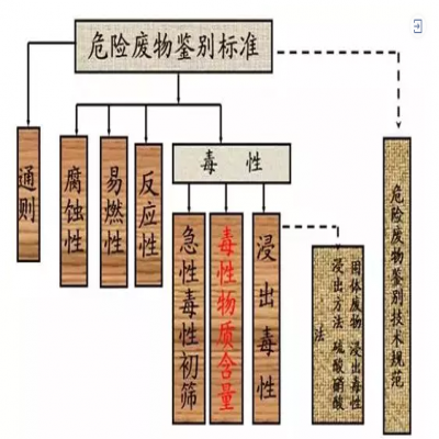 危廢：外行和專家的差別！