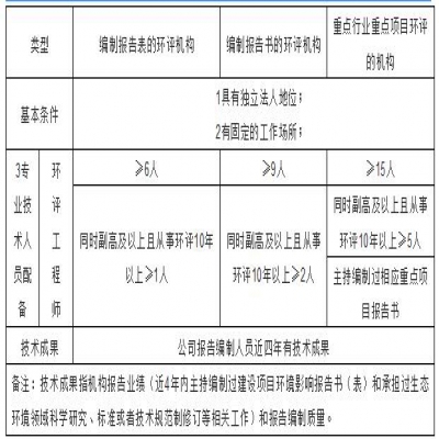 環(huán)評機(jī)構(gòu)管理新模式探討，能力建設(shè)由協(xié)會管理？